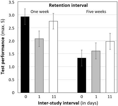 No Robust Effect of Distributed Practice on the Short- and Long-Term Retention of Mathematical Procedures